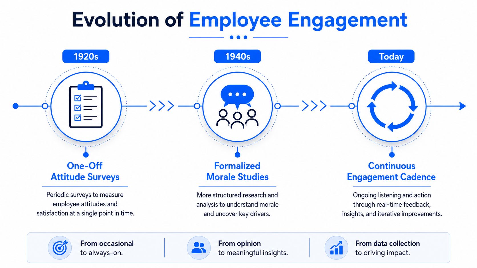 A timeline graphic showing the evolution of employee engagement from 1920s surveys to modern continuous feedback processes.