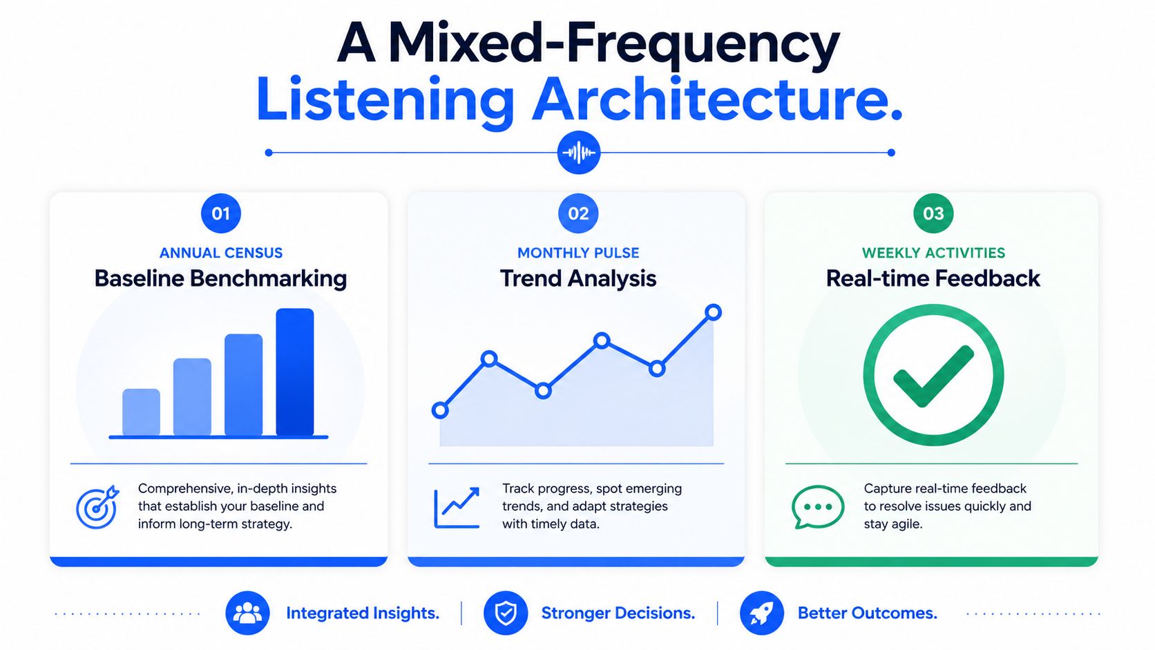 A diagram illustrating a mixed-frequency listening architecture for employee feedback, featuring annual, monthly, and weekly cycles.