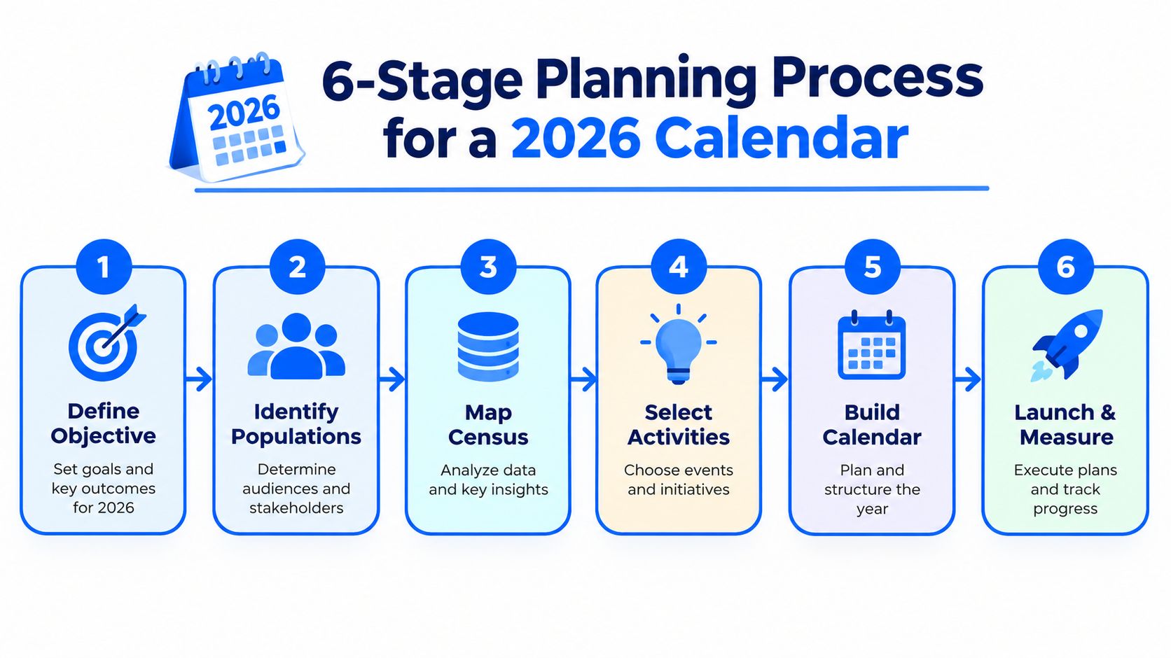 A 6-stage planning process diagram for a 2026 calendar, detailing steps from setting objectives to measuring progress.