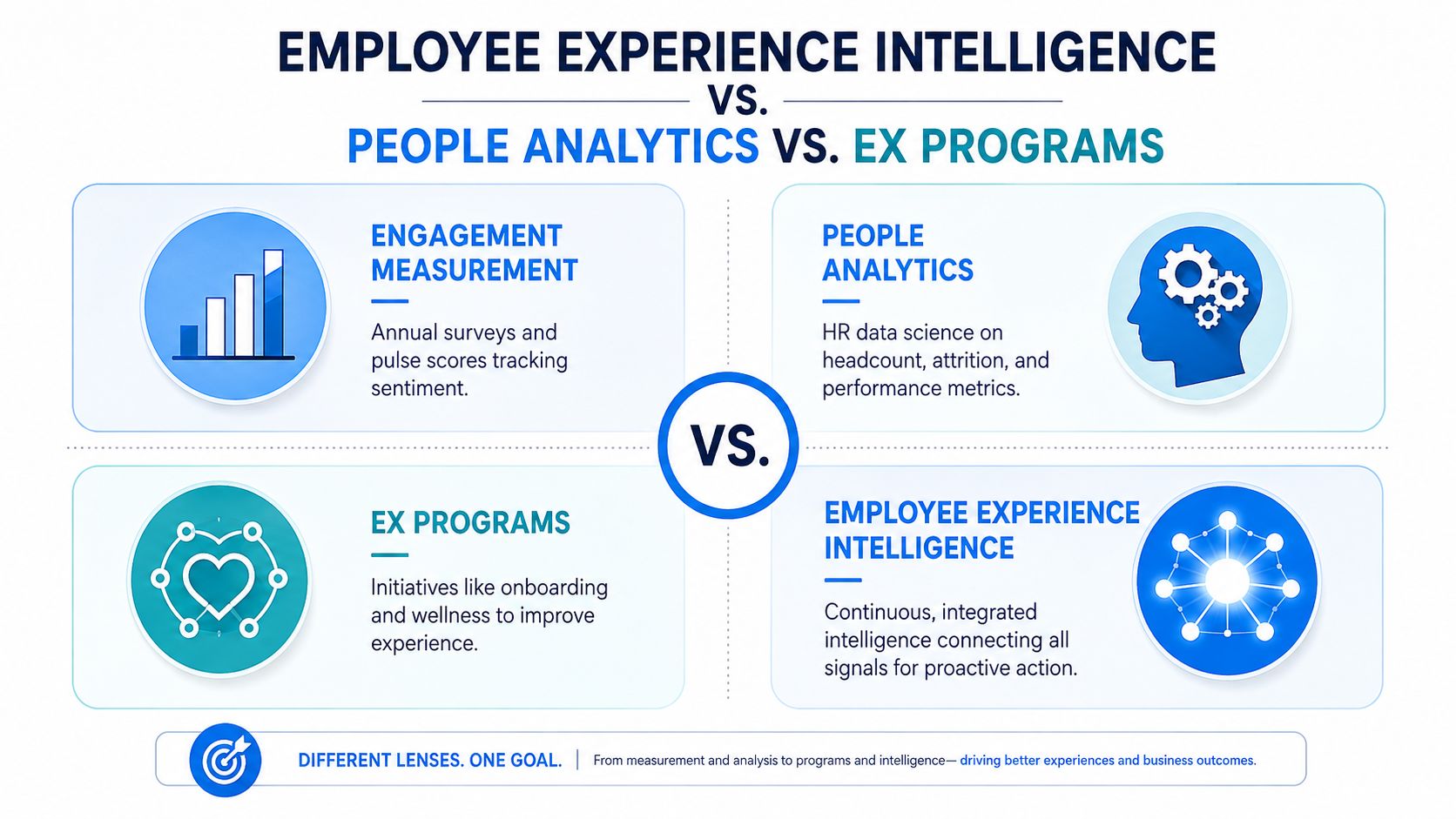 A diagram comparing engagement measurement, people analytics, EX programs, and employee experience intelligence as distinct organizational strategies.