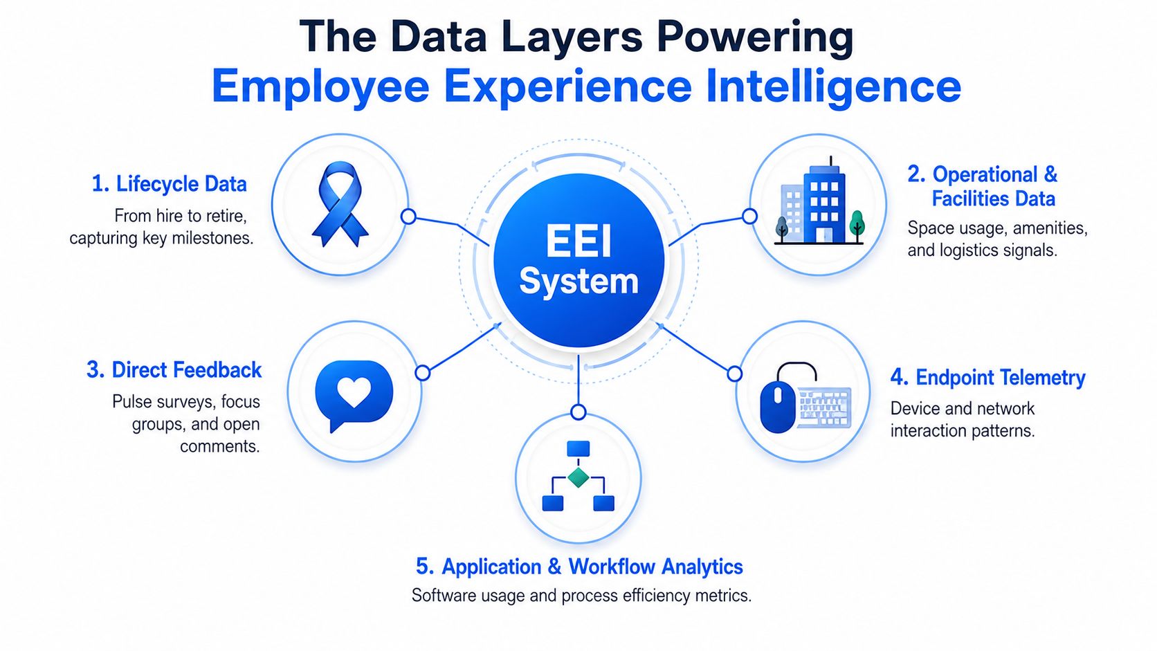A diagram illustrating the five data layers that power employee experience intelligence, including lifecycle, facilities, and telemetry.