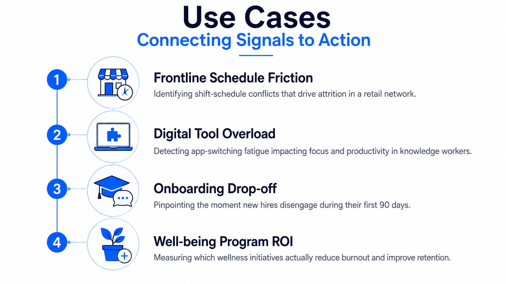 A diagram listing four business use cases for employee experience intelligence, including retail scheduling, tool usage, onboarding, and wellbeing.