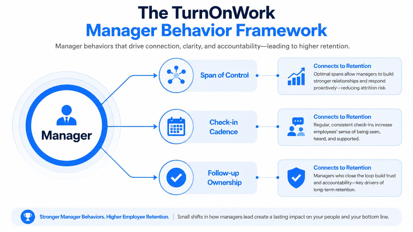 A diagram illustrating the TurnOnWork Manager Behavior Framework, highlighting span of control, check-in cadence, and follow-up ownership.