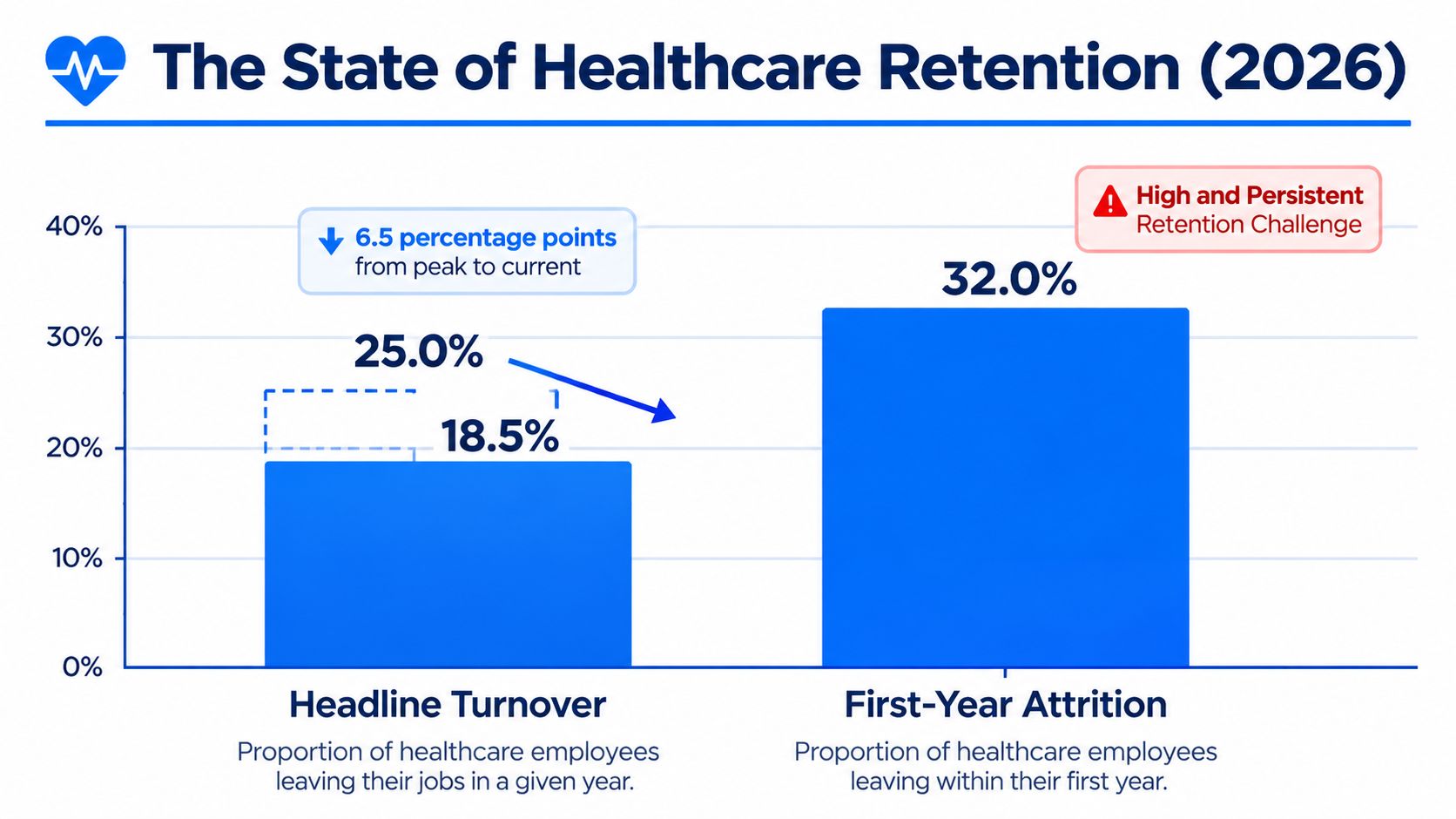 A bar chart showing a 18.5% headline turnover rate and 32.0% first-year attrition for healthcare employees.