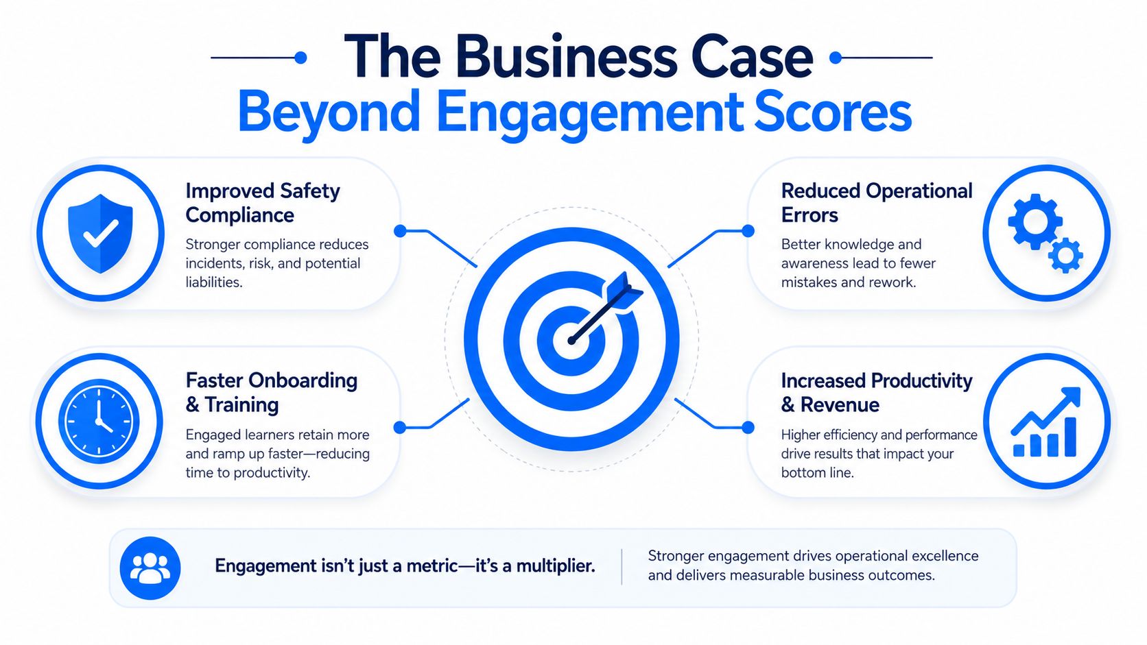 An infographic showing how employee engagement improves safety, reduces errors, speeds up training, and increases company revenue.
