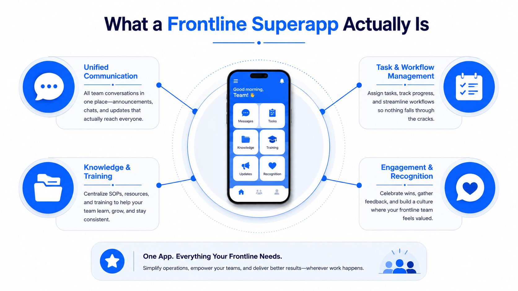 A diagram illustrating the four key components of a frontline superapp: communication, task management, training, and recognition.