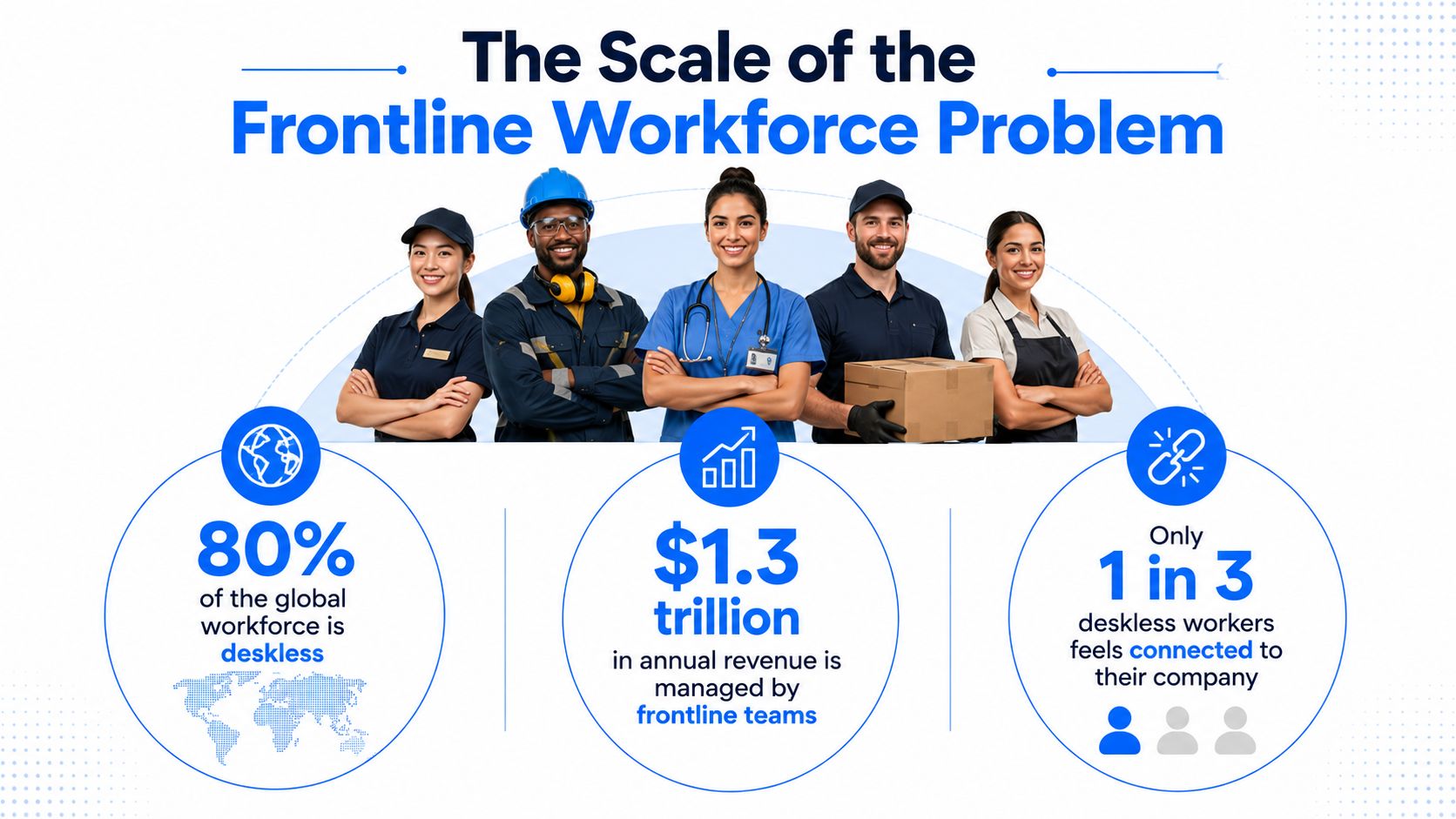 An infographic showing that 80 percent of the global workforce is deskless and feels disconnected from their company.