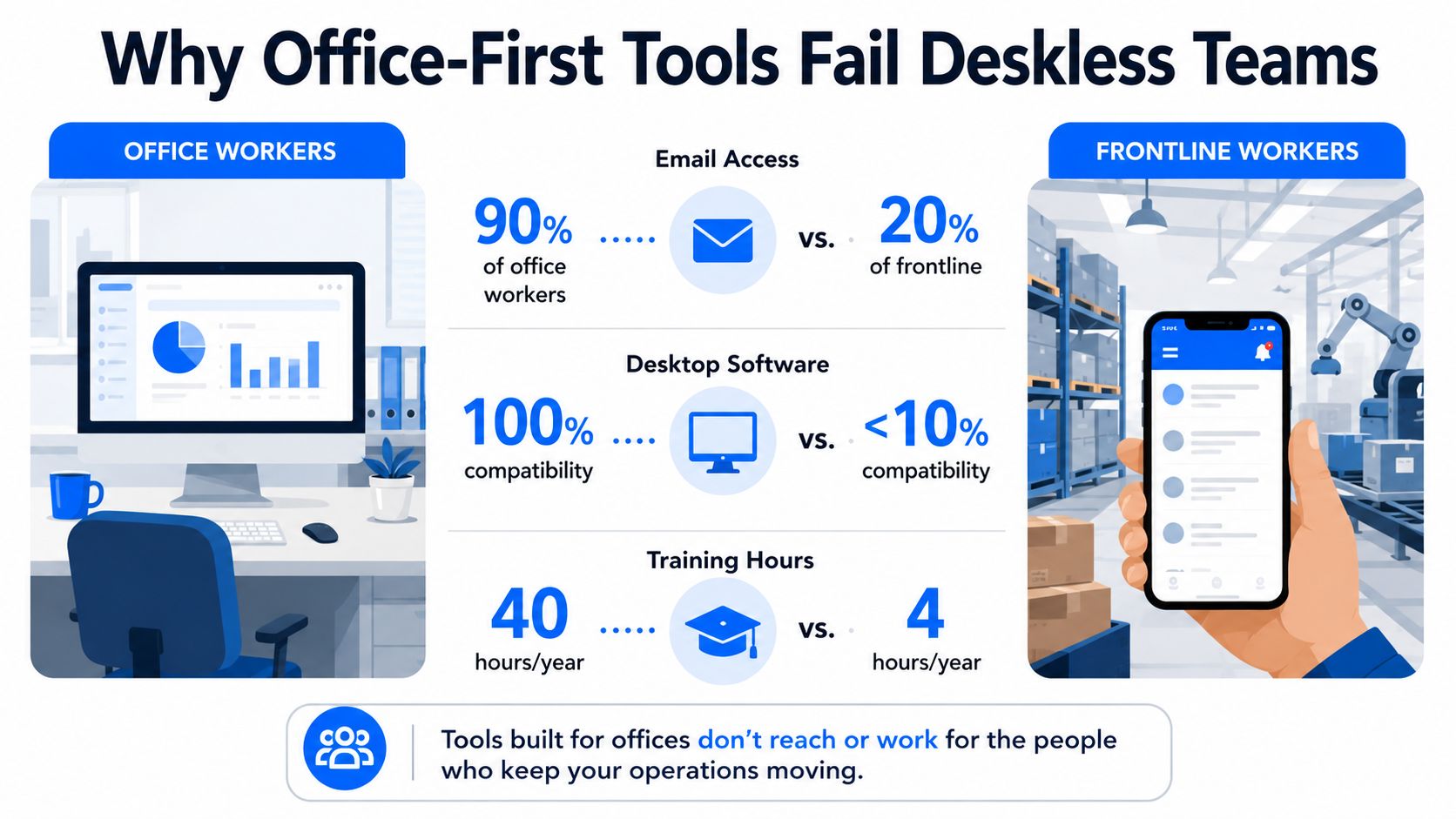 An infographic comparing the disparity between office workers and frontline workers regarding digital tool accessibility and training.