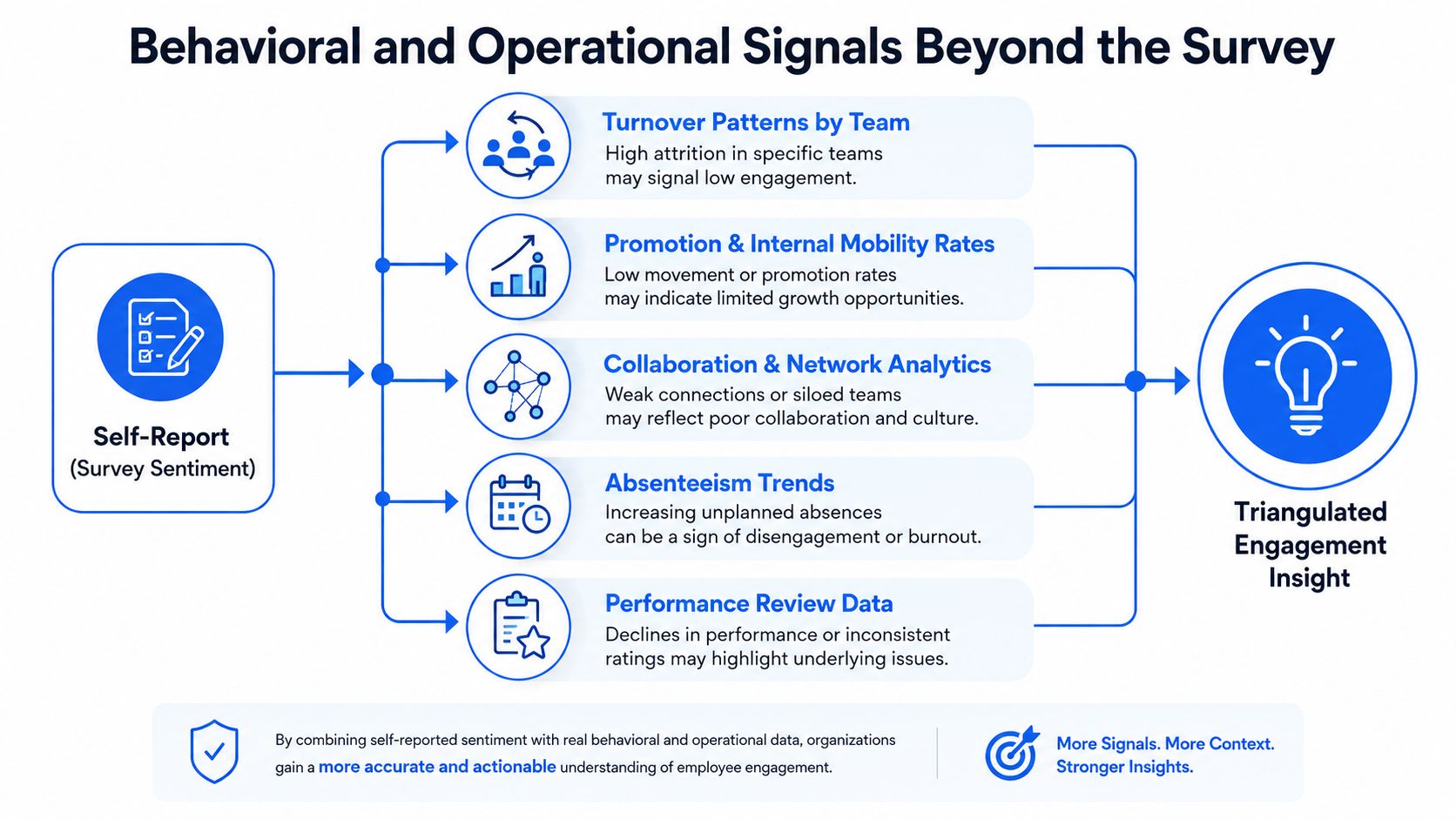 A diagram illustrating how behavioral and operational signals are combined with survey data to measure employee engagement.