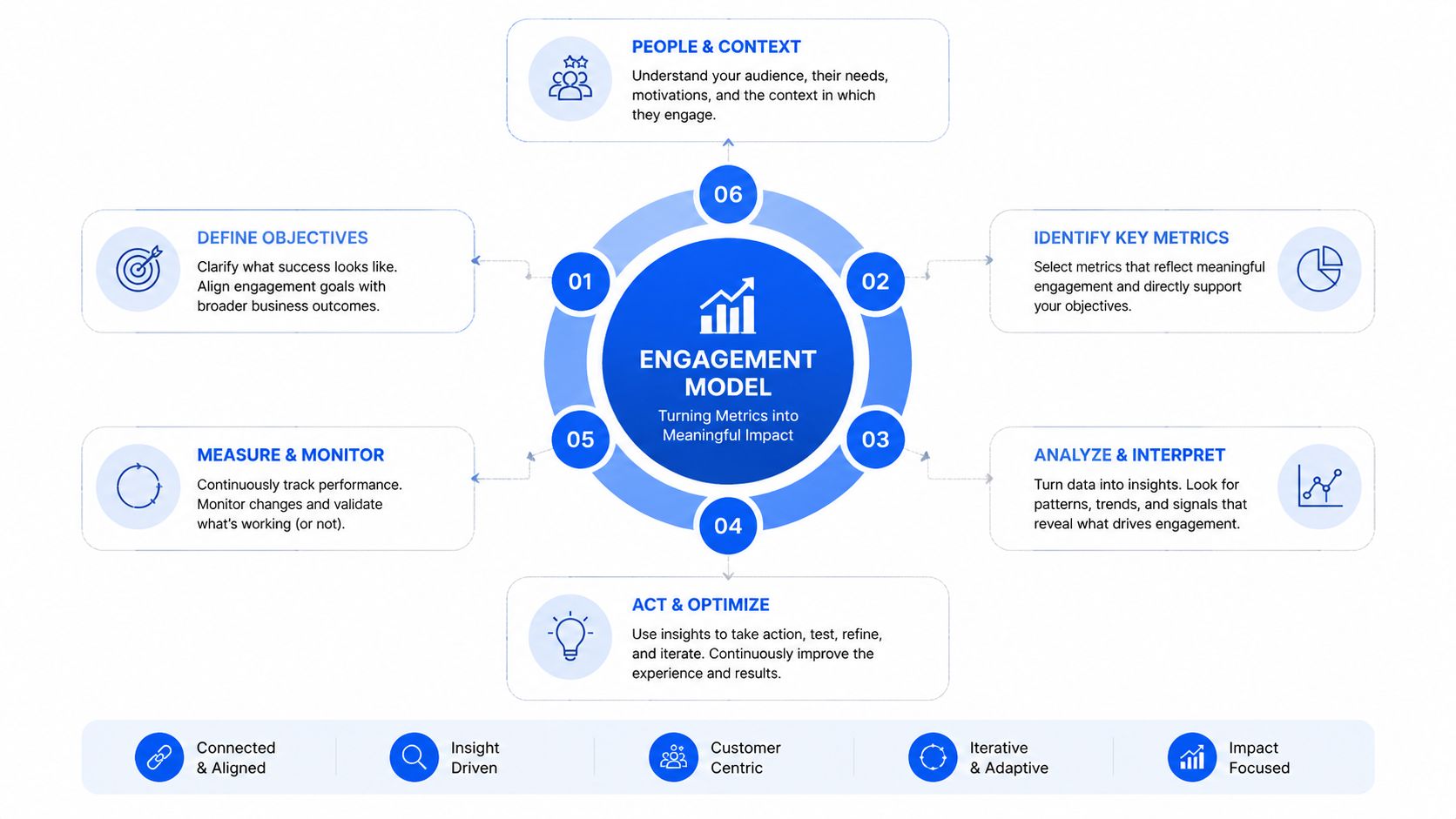 A circular diagram outlining a six-step engagement model for turning metrics into meaningful impact.