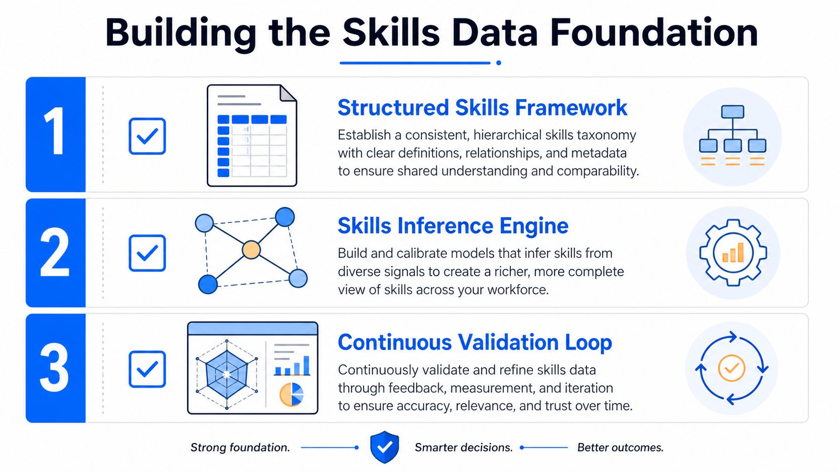 A three-step infographic illustrating a framework for building a robust skills data foundation in an organization.