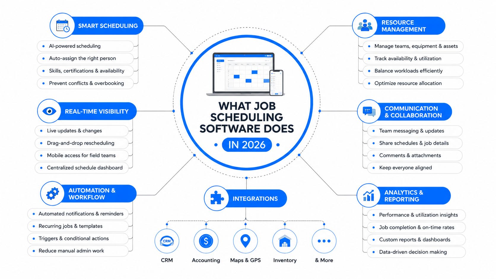 A diagram outlining the key features and capabilities of modern job scheduling software solutions for 2026.