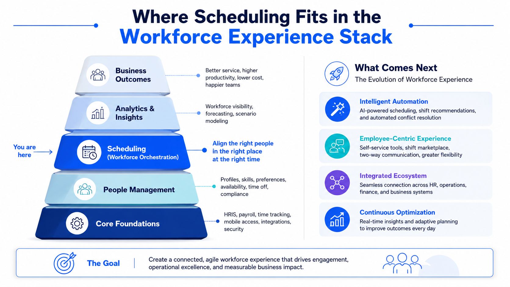 A diagram illustrating the workforce experience stack with scheduling at the center, surrounded by core foundations and outcomes.