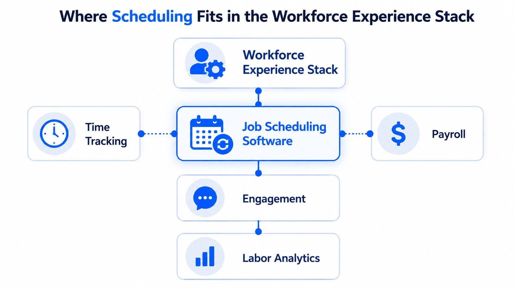 A diagram illustrating how job scheduling software integrates within a comprehensive workforce experience technology stack.