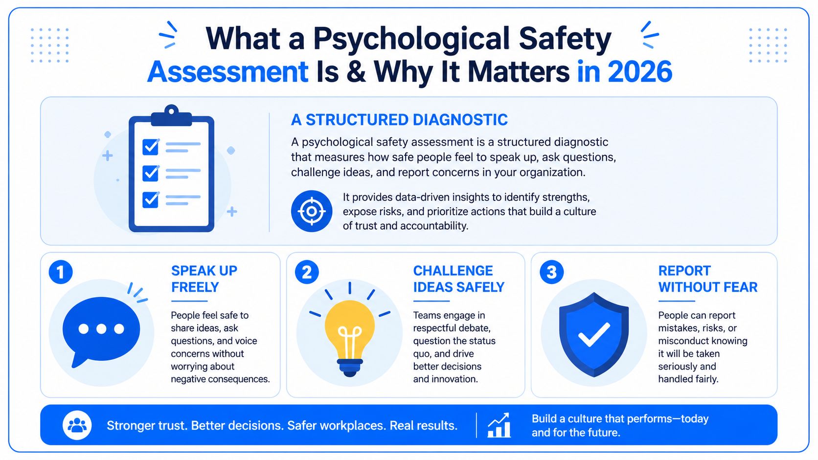 An infographic titled What a Psychological Safety Assessment Is and Why It Matters, illustrating organizational safety practices.