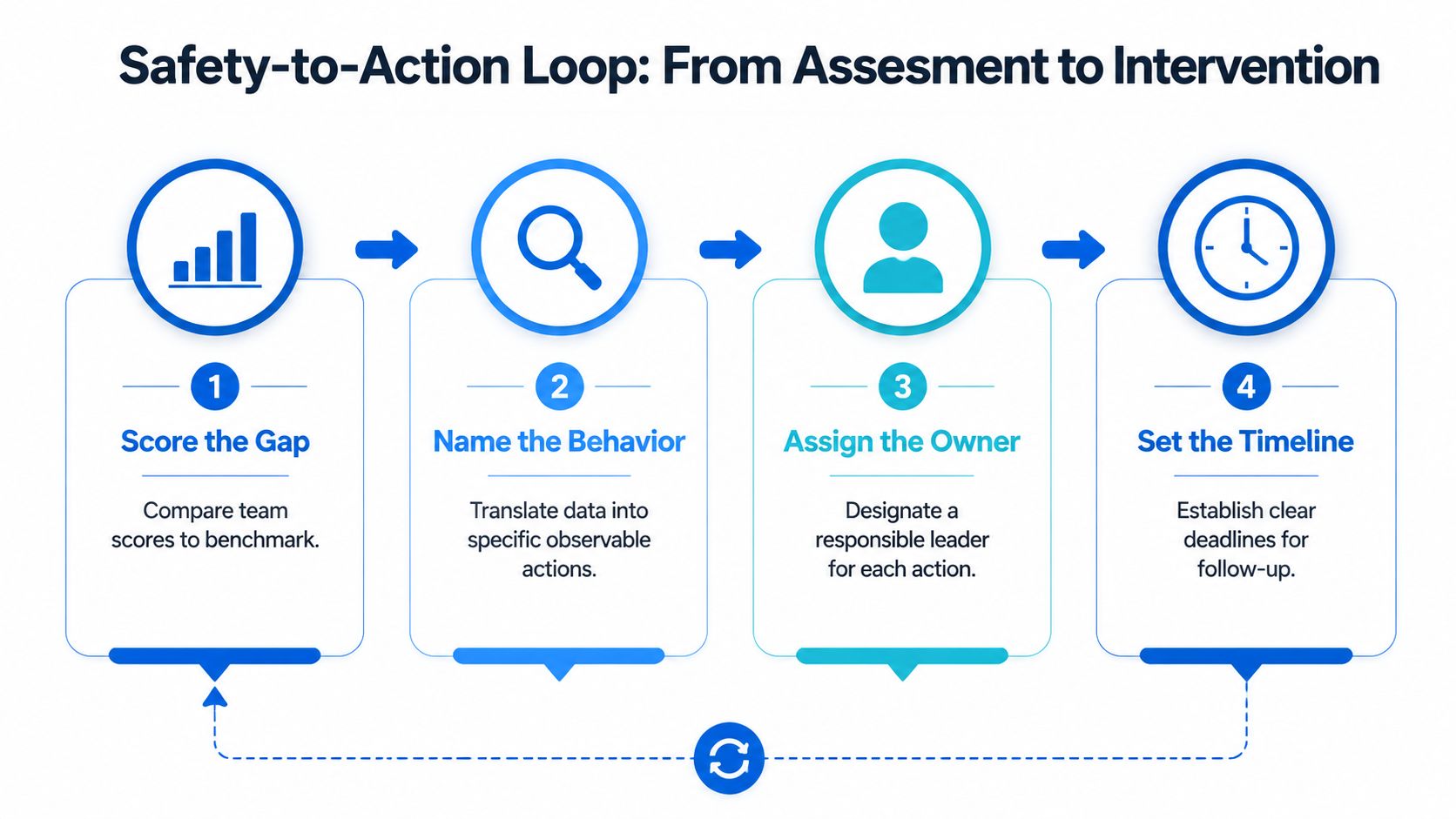 A four-step process diagram illustrating a safety-to-action loop from assessment to intervention for team performance improvement.