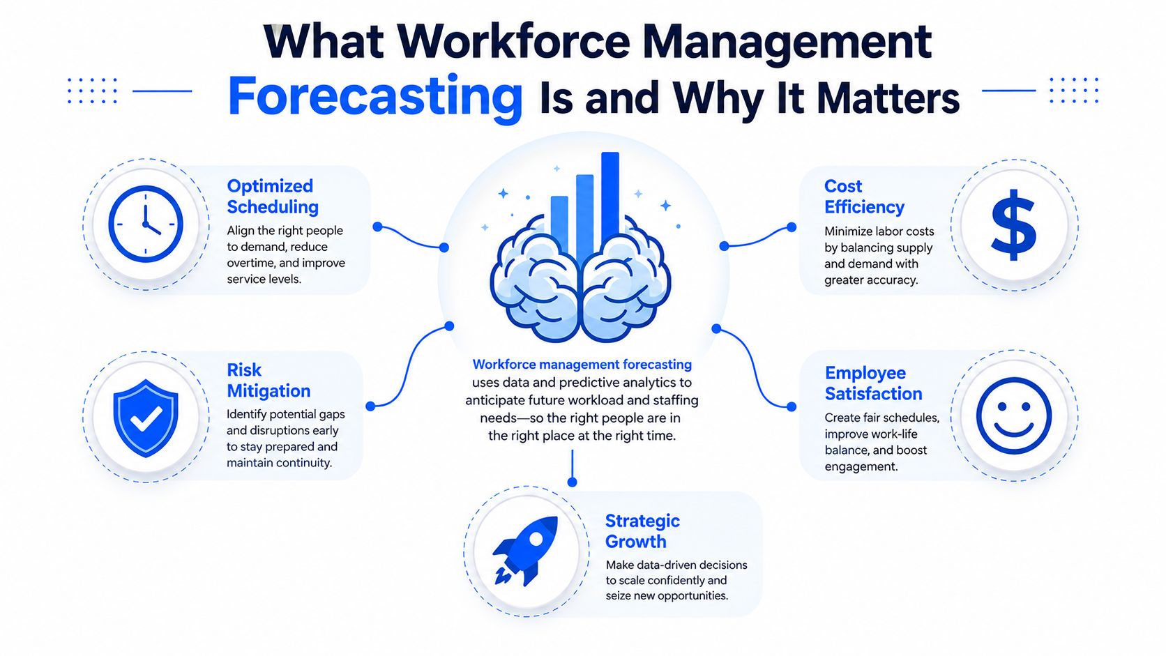 An infographic explaining the benefits of workforce management forecasting including optimized scheduling, cost efficiency, and employee satisfaction.