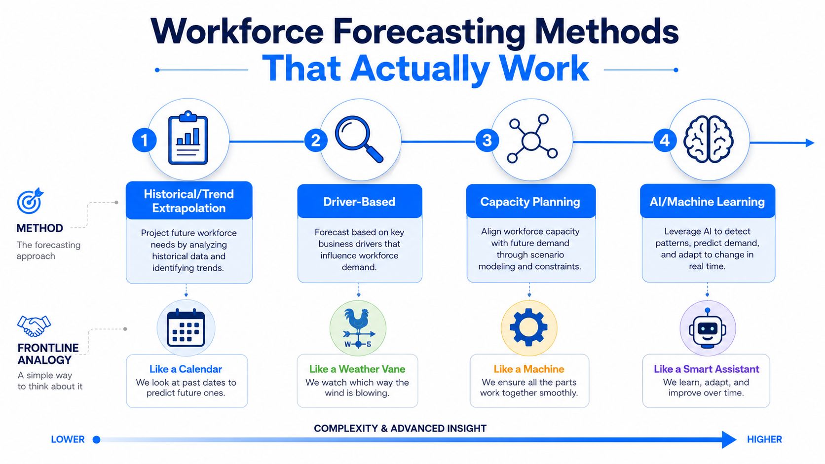 A four-step infographic illustrating workforce forecasting methods, ranging from historical trend analysis to advanced AI-driven machine learning.