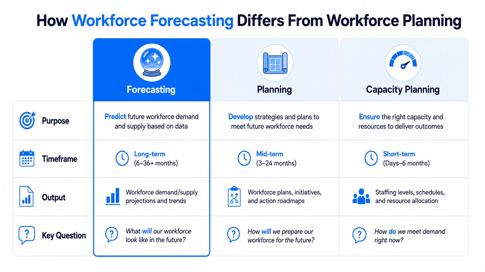 A comparison chart outlining the differences between workforce forecasting, workforce planning, and capacity planning processes.