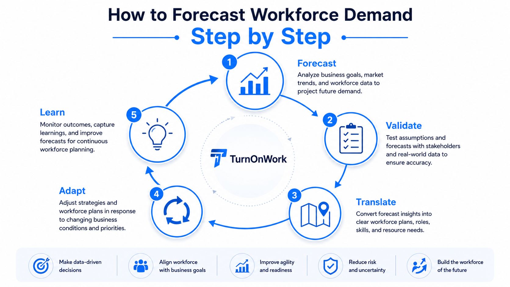 A diagram illustrating the five-step process for workforce demand forecasting, from initial analysis to continuous learning.