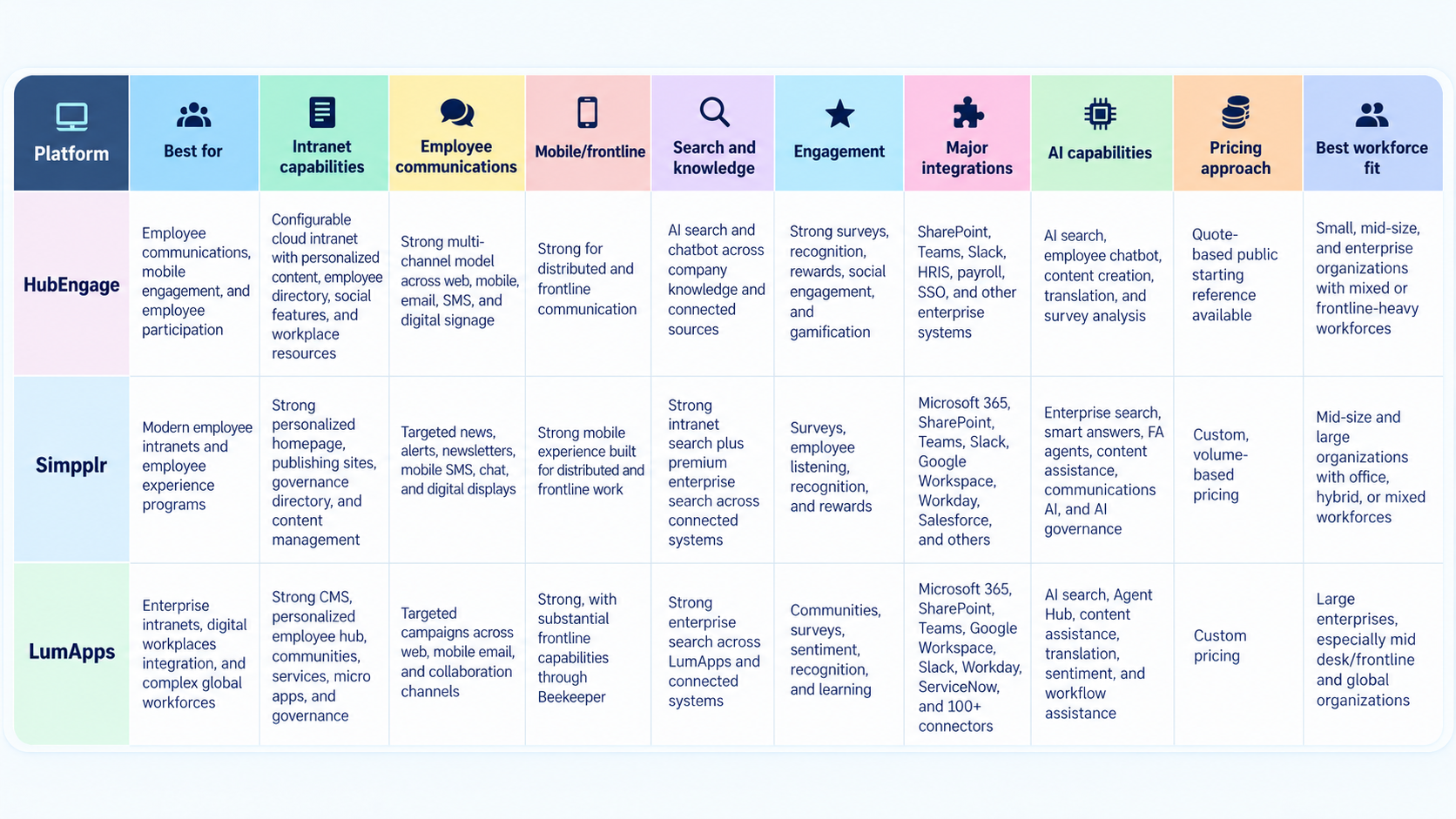 Simpplr vs LumApps vs HubEngage at a Glance