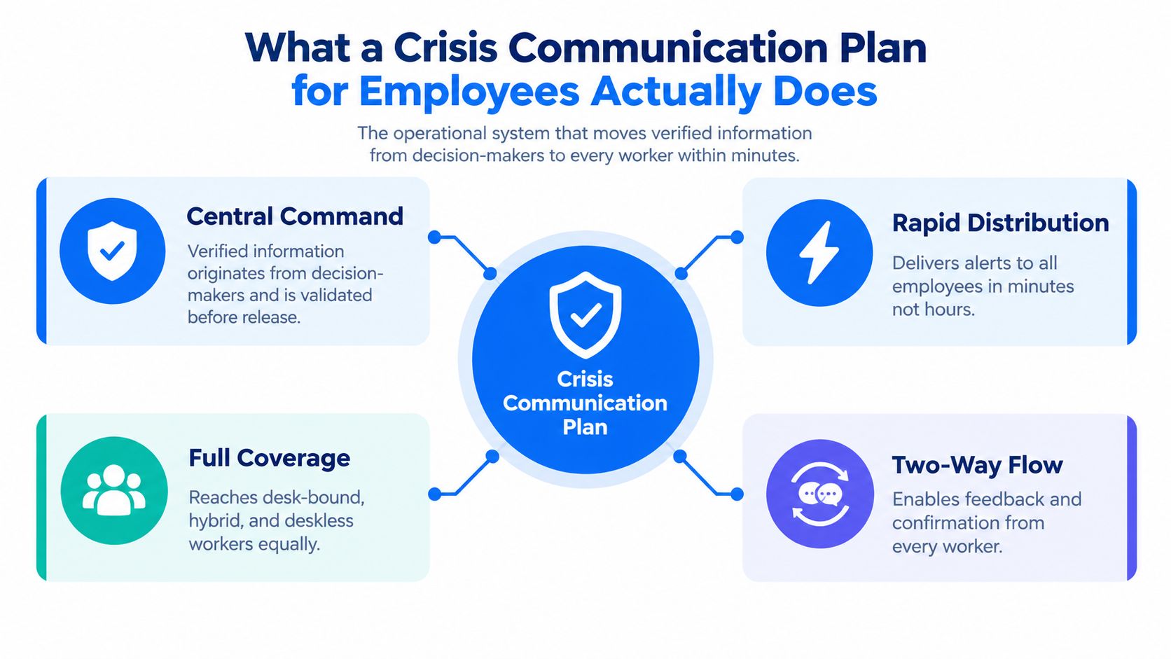 An infographic detailing the four key components of a professional crisis communication plan for employees.