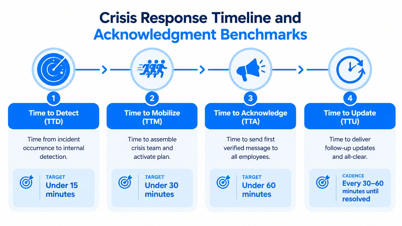 A flowchart infographic titled Crisis Response Timeline and Acknowledgment Benchmarks illustrating four key response steps.