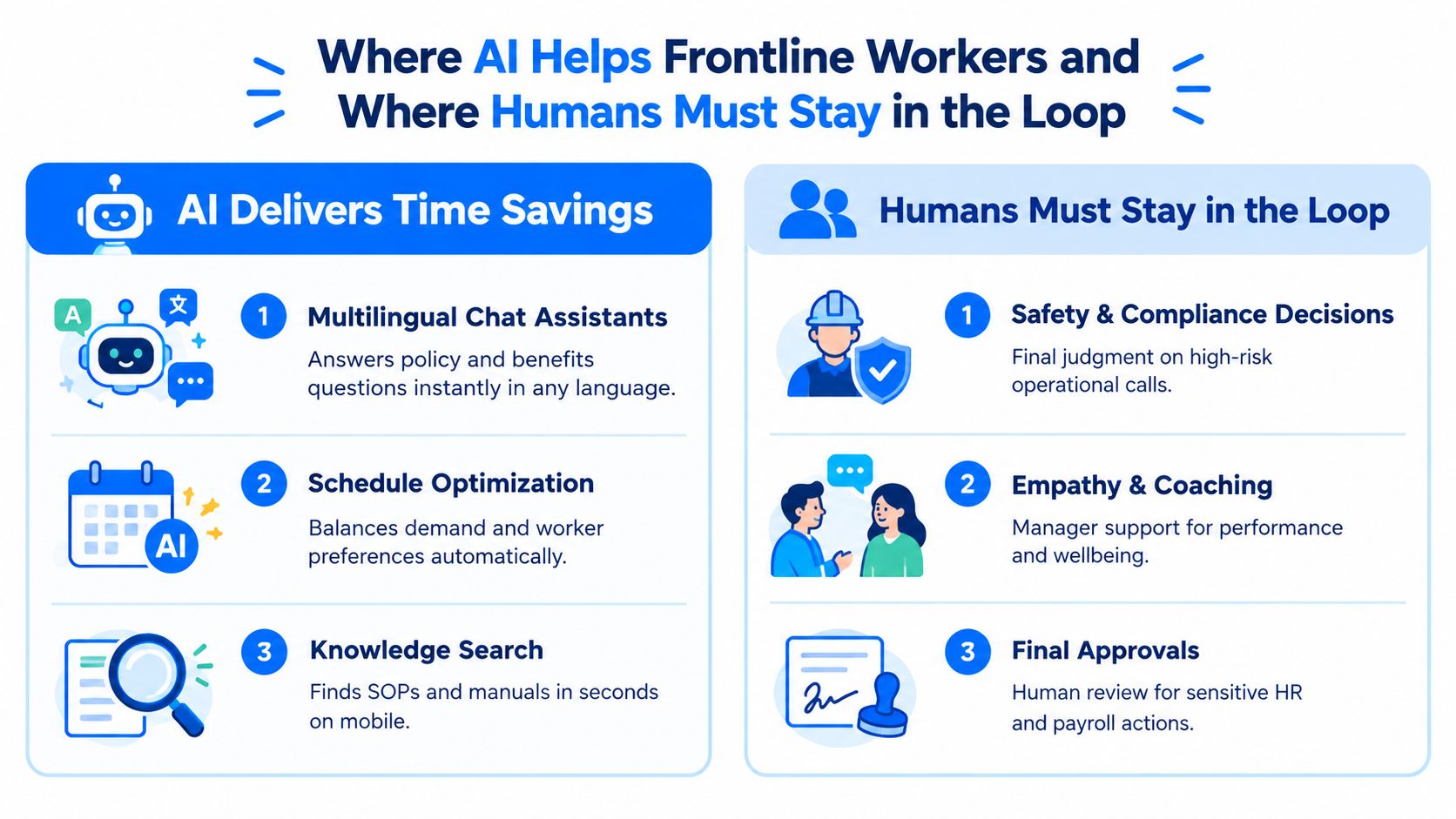 An infographic showing three areas where AI provides time savings and three areas where human intervention is necessary.
