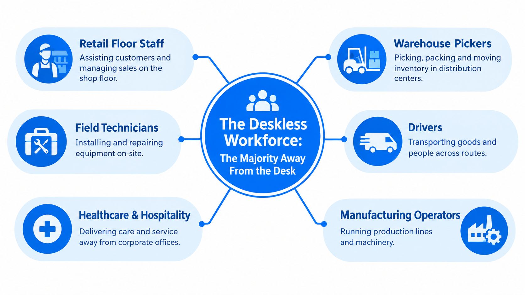 A diagram illustrating roles within the deskless workforce including retail, warehousing, field services, healthcare, transportation, and manufacturing.