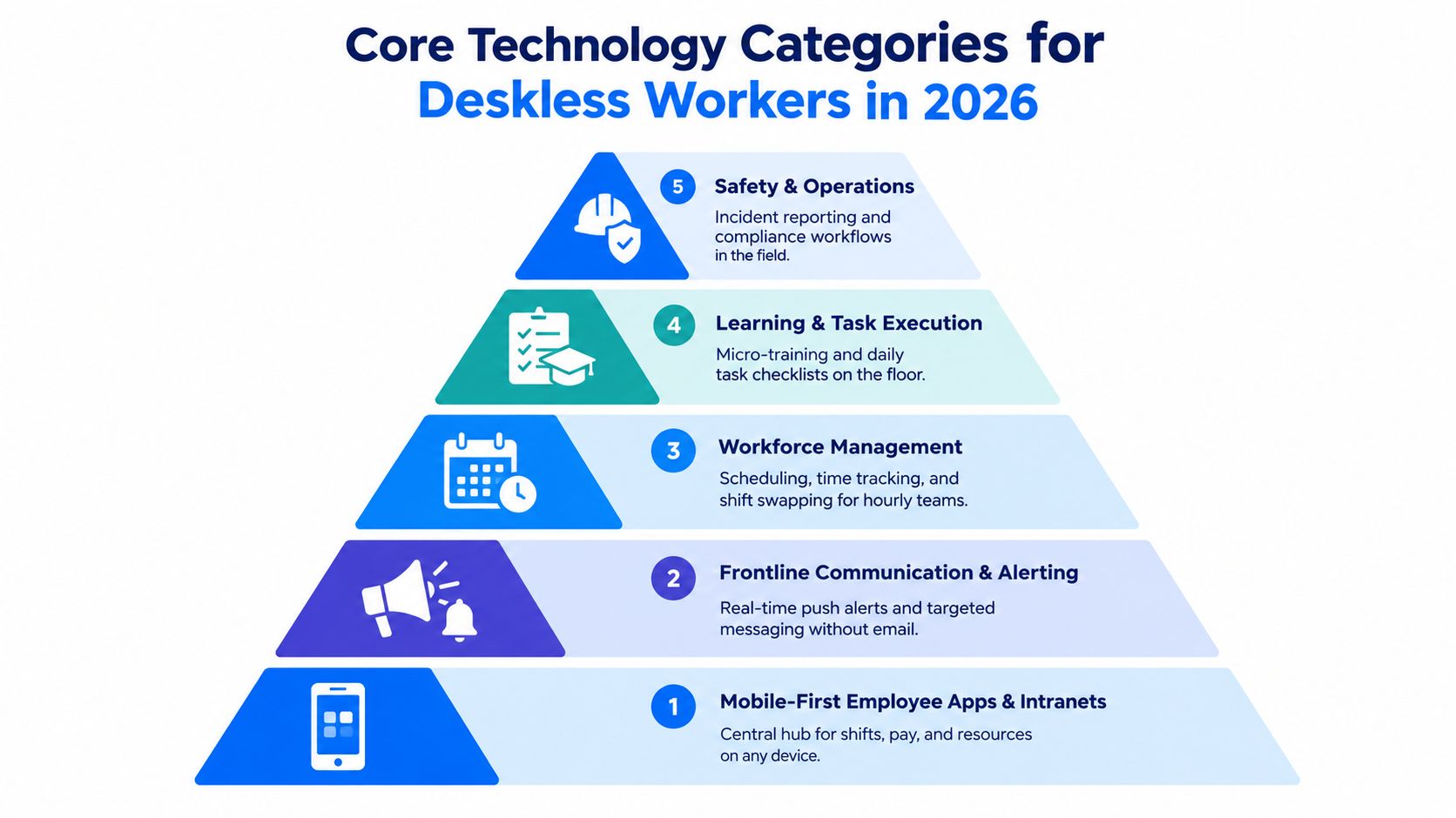 A hierarchical pyramid chart outlining five key technology categories for deskless workers in 2026.