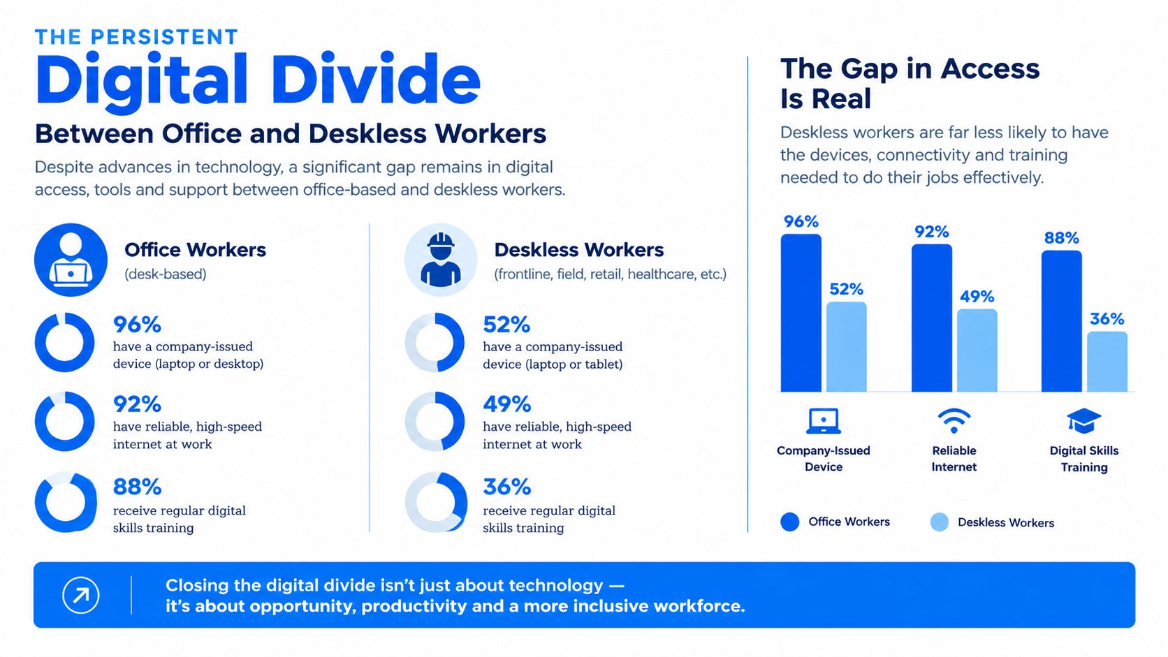 An infographic showing the digital divide between office-based employees and deskless frontline workers regarding access to technology.