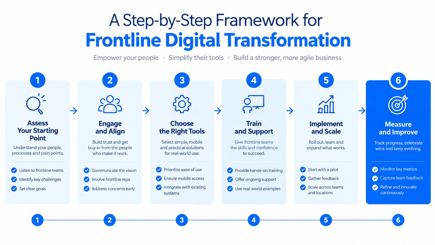 A six-step infographic illustrating a framework for achieving successful frontline digital transformation in business environments.
