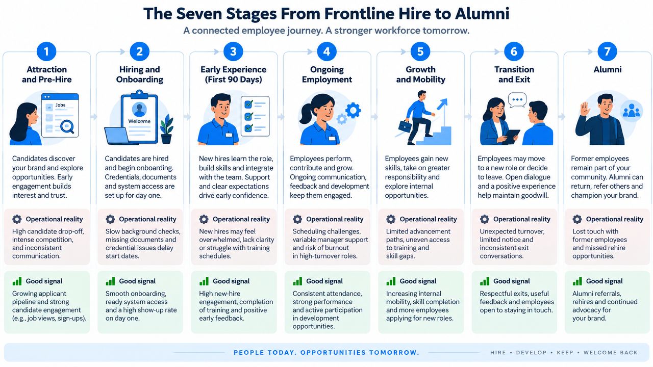 A diagram outlining the seven stages of the employee lifecycle from hiring to becoming an alumni.