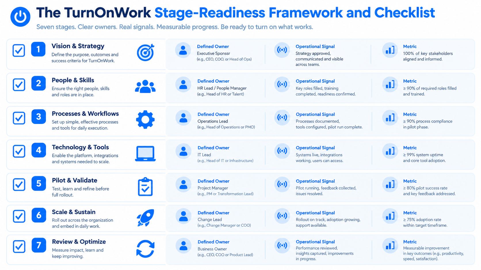 A seven-stage TurnOnWork readiness framework chart outlining steps from strategy to optimization for operational success.