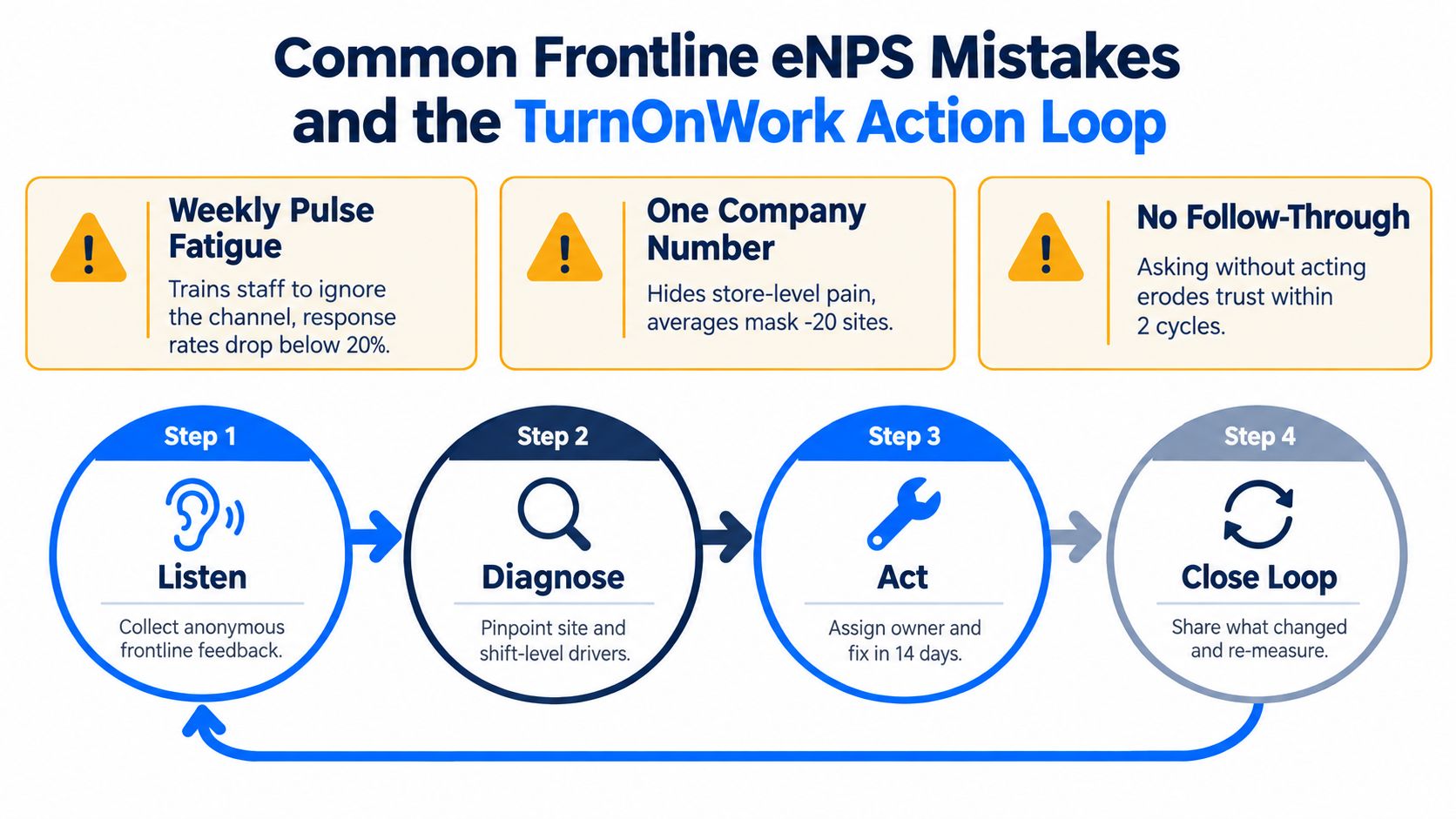 A diagram outlining common frontline eNPS mistakes and the four-step TurnOnWork action loop process.