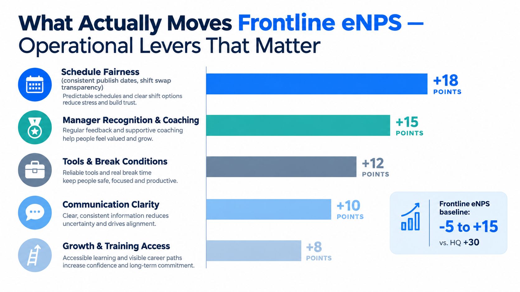 A horizontal bar chart showing operational levers that increase frontline employee net promoter scores.