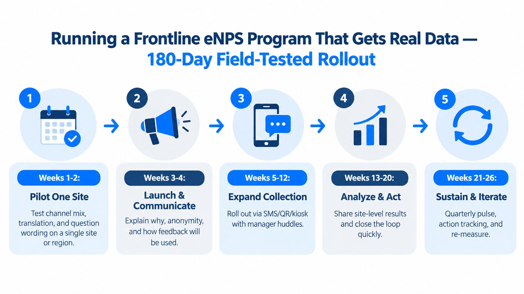 A five-step roadmap illustration for implementing an effective frontline eNPS employee feedback program over 180 days.