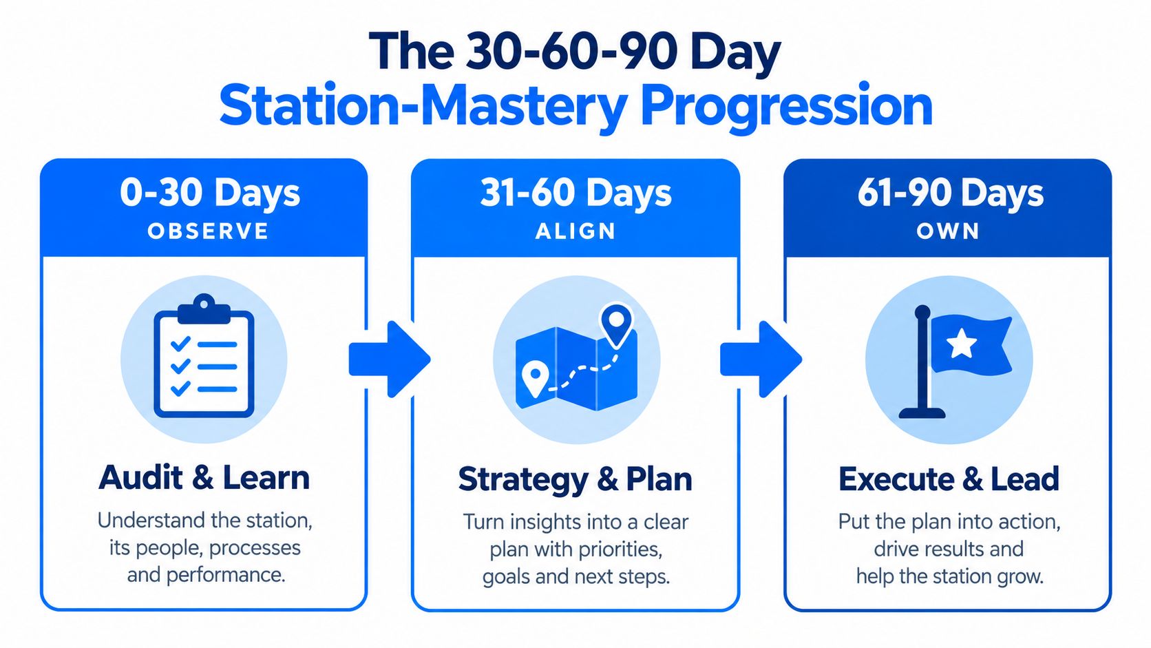 A visual guide outlining the 30-60-90 day station-mastery progression for new leaders focusing on observe, align, and own.