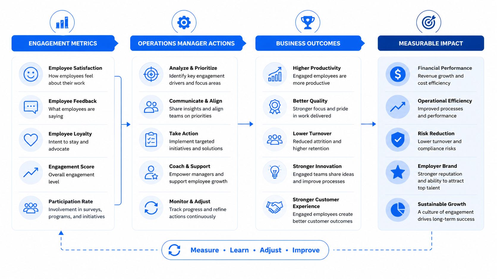A flow chart illustrating how employee engagement metrics lead to operational actions, business outcomes, and measurable impact.