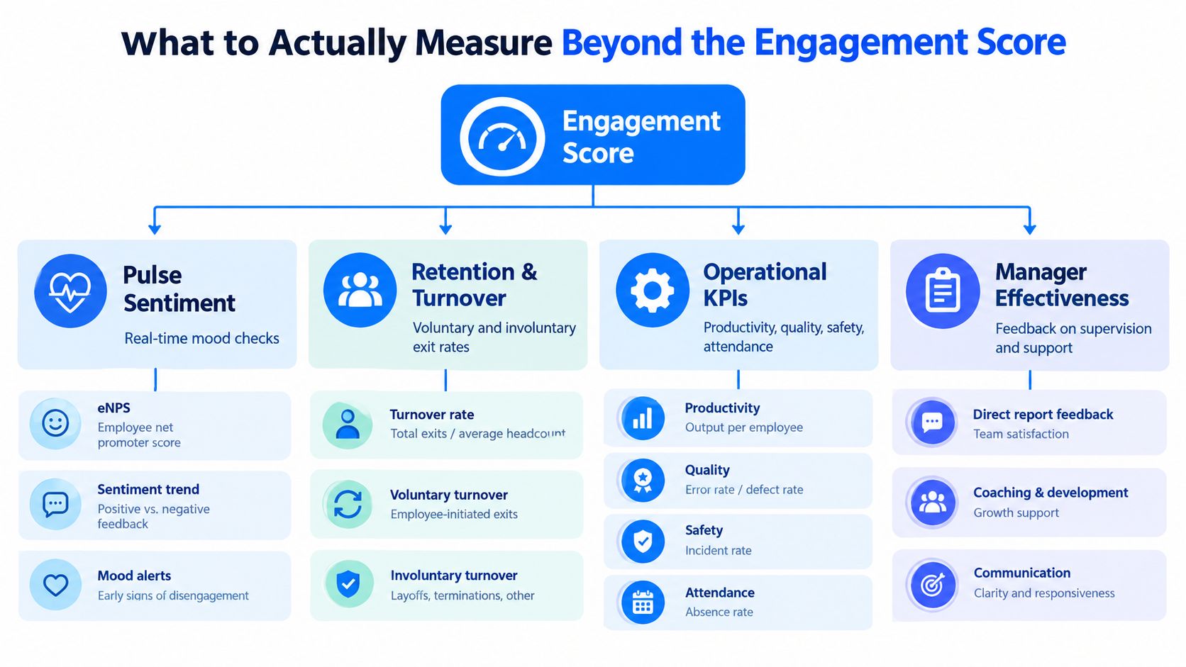 A diagram outlining key metrics to measure beyond engagement scores, including pulse sentiment, turnover, operational KPIs, and management.