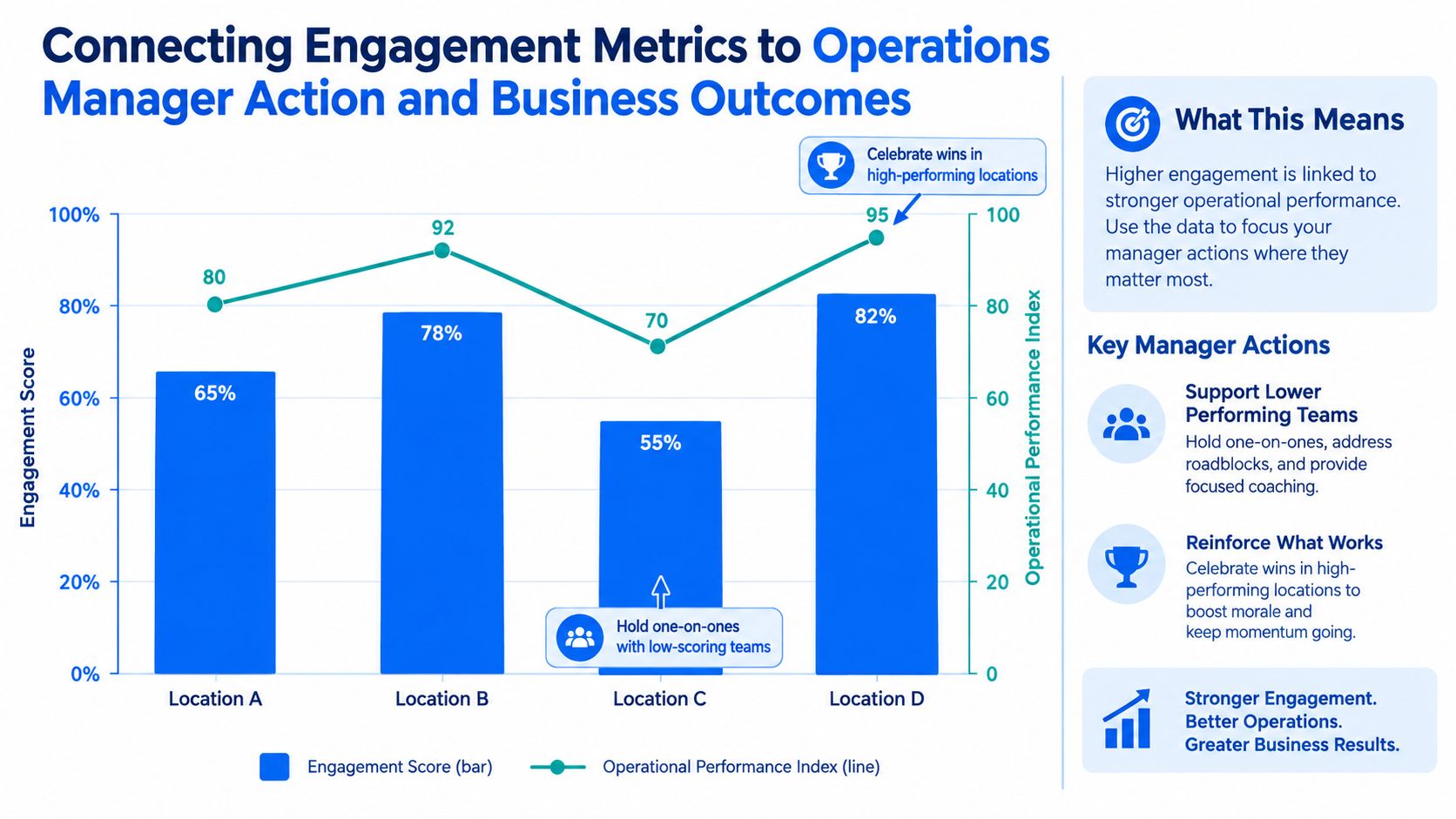 A chart showing the correlation between employee engagement scores and operational performance across four different locations.
