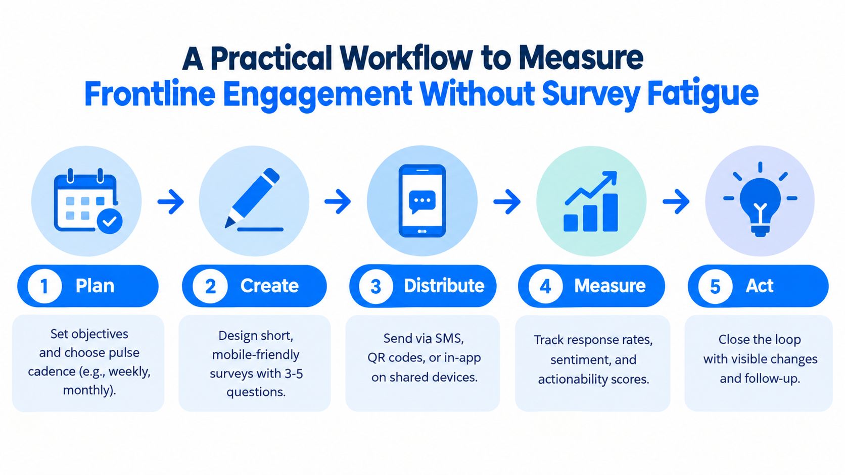A five-step infographic showing a workflow to measure frontline employee engagement without causing survey fatigue.