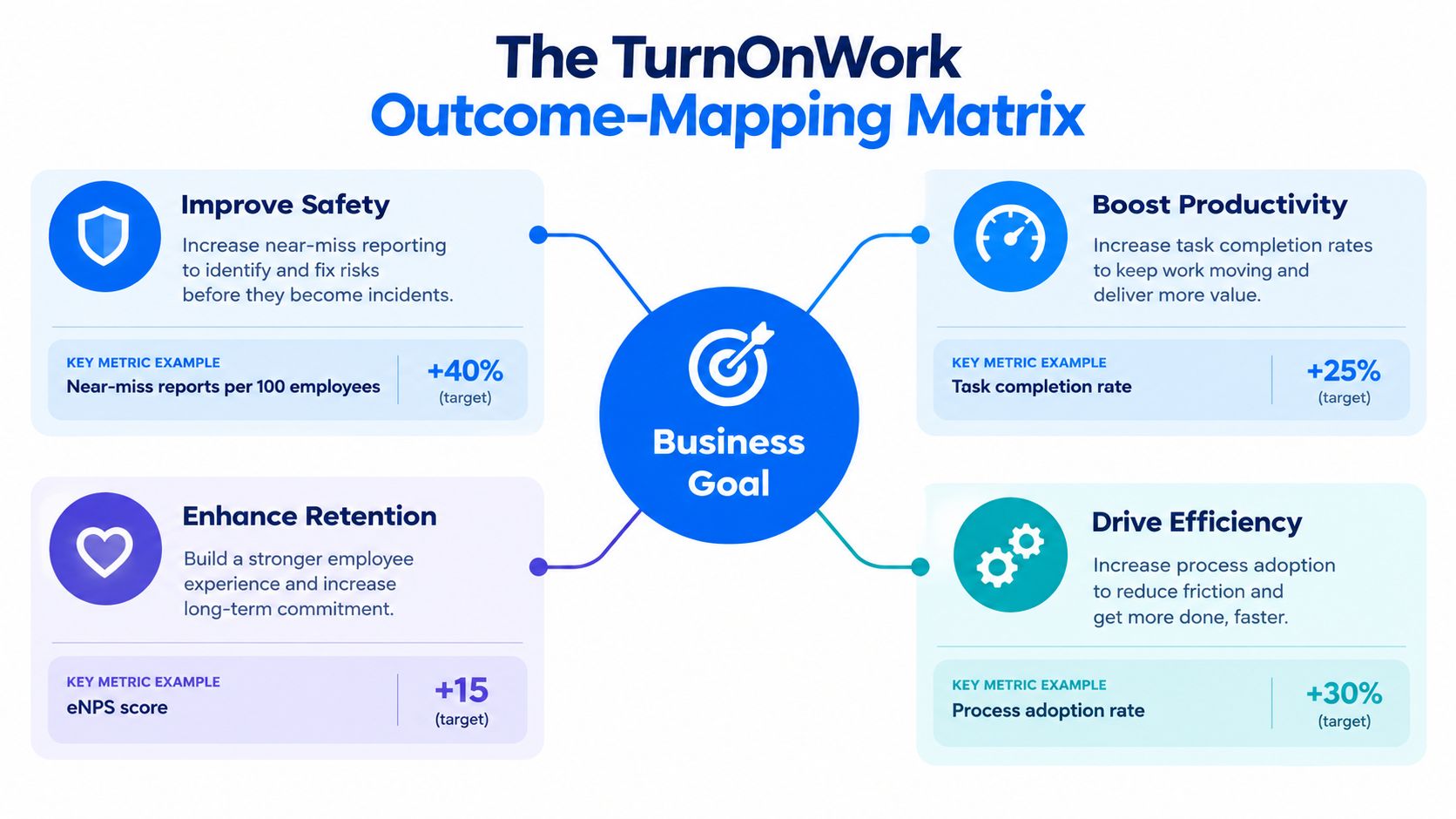 A diagram titled The TurnOnWork Outcome-Mapping Matrix showing four business goals and their corresponding key performance metrics.