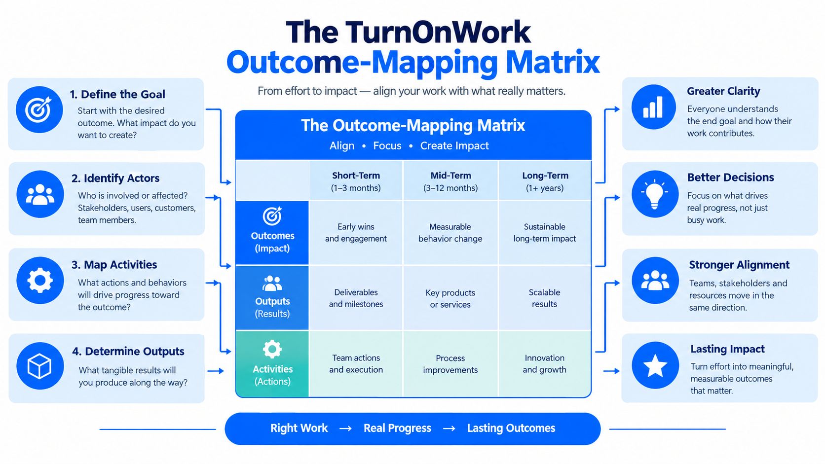 An infographic titled The TurnOnWork Outcome-Mapping Matrix explaining how to align team efforts with lasting business outcomes.