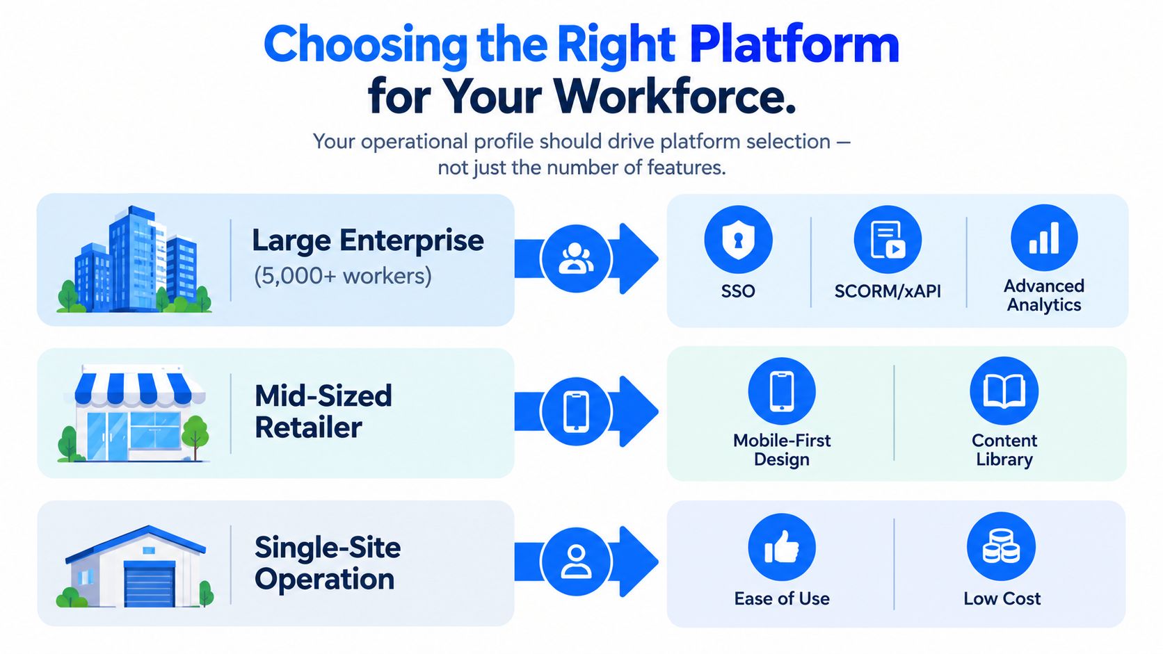 A diagram illustrating the ideal training platform features for large enterprises, mid-sized retailers, and single-site operations.