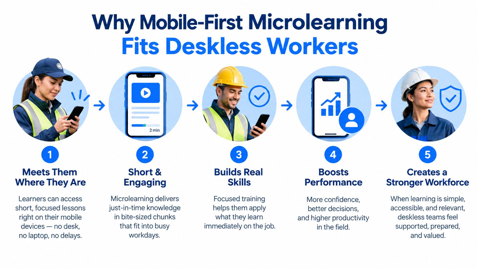 A five-step infographic showing how mobile-first microlearning benefits deskless workers in their daily professional roles.