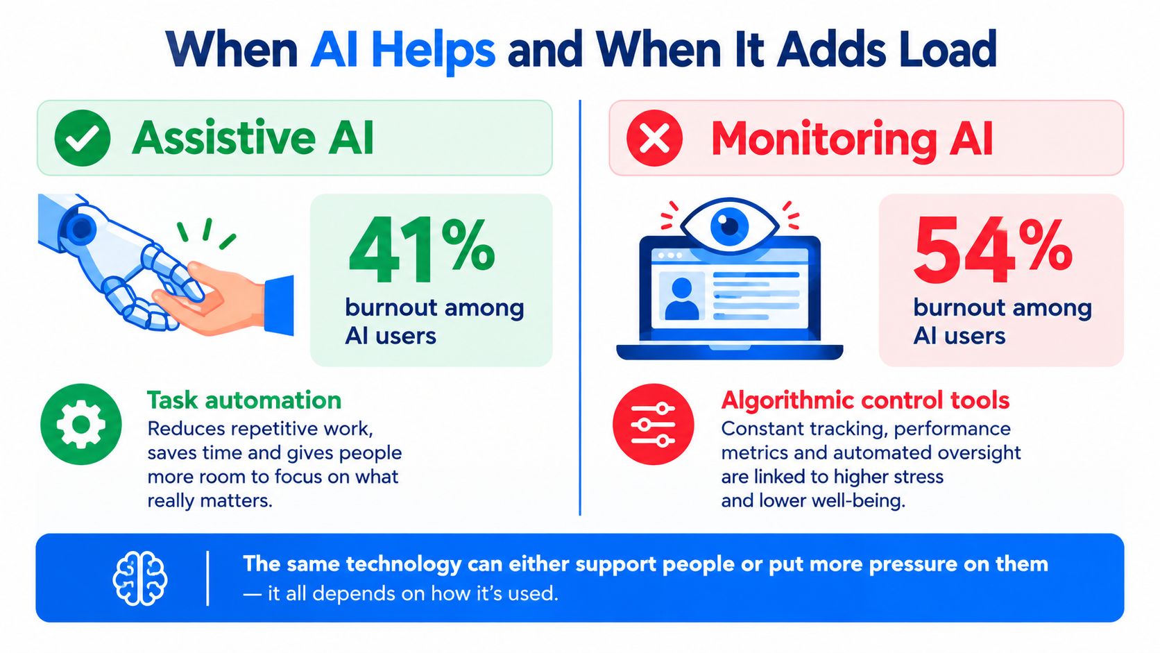 An infographic showing that assistive AI reduces employee burnout while monitoring AI increases workplace stress and burnout.