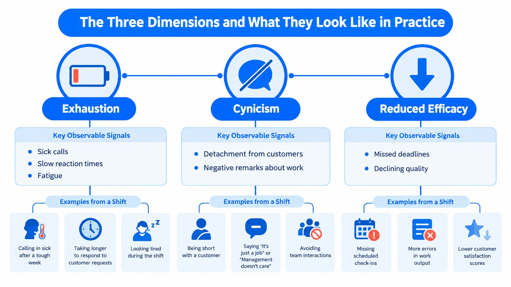 An infographic showing the three dimensions of employee burnout: exhaustion, cynicism, and reduced efficacy with examples.
