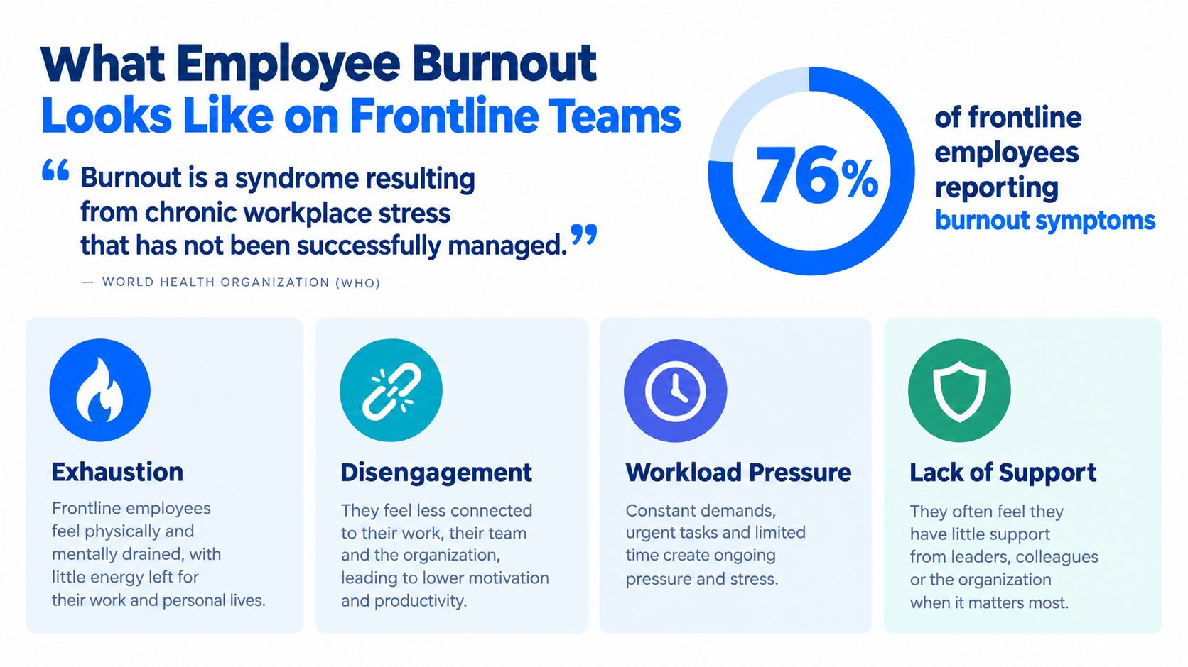 An infographic showing that seventy-six percent of frontline employees report symptoms of workplace burnout and exhaustion.
