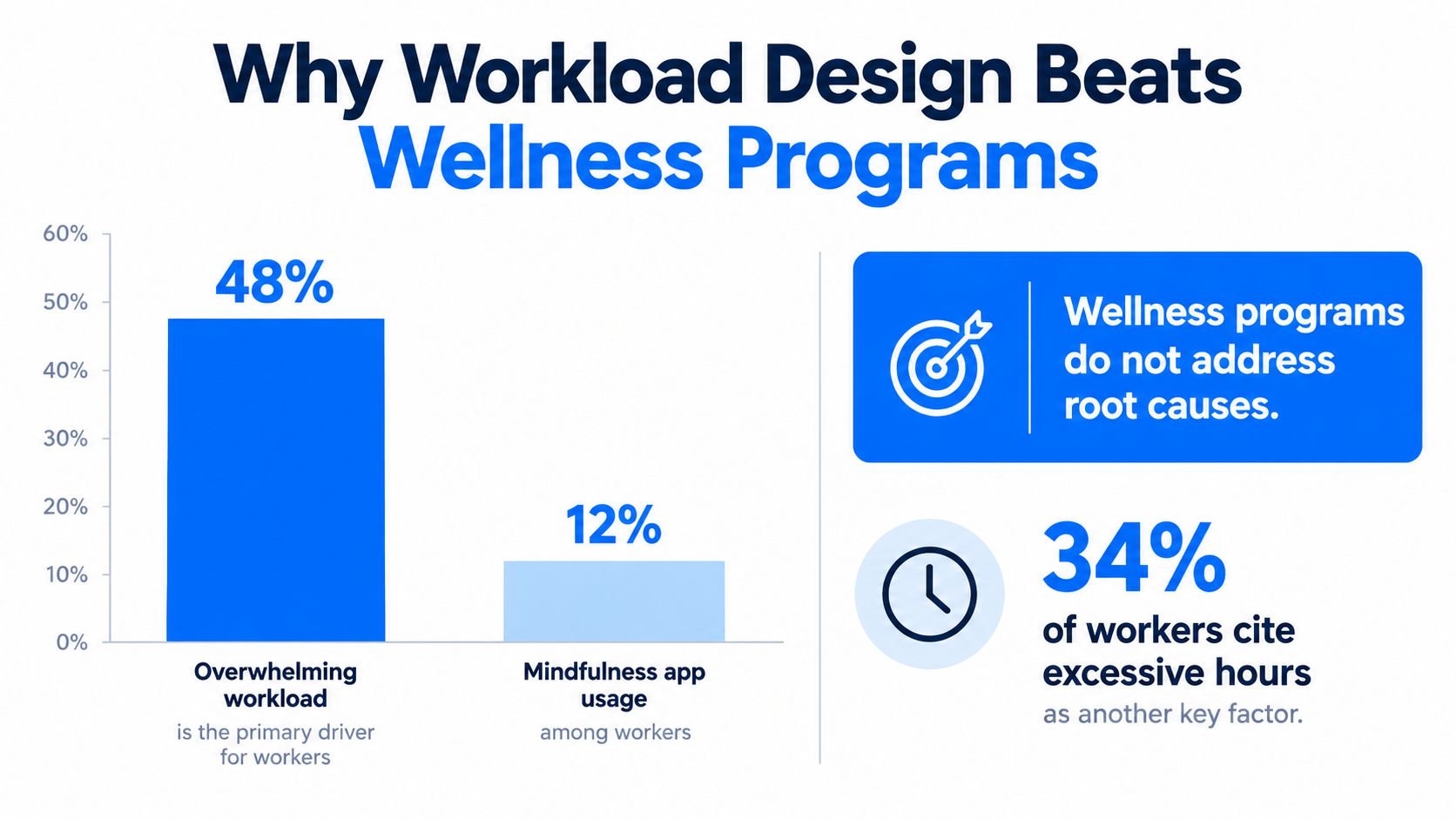 A chart comparing the impact of overwhelming workload versus mindfulness app usage on employee well-being.